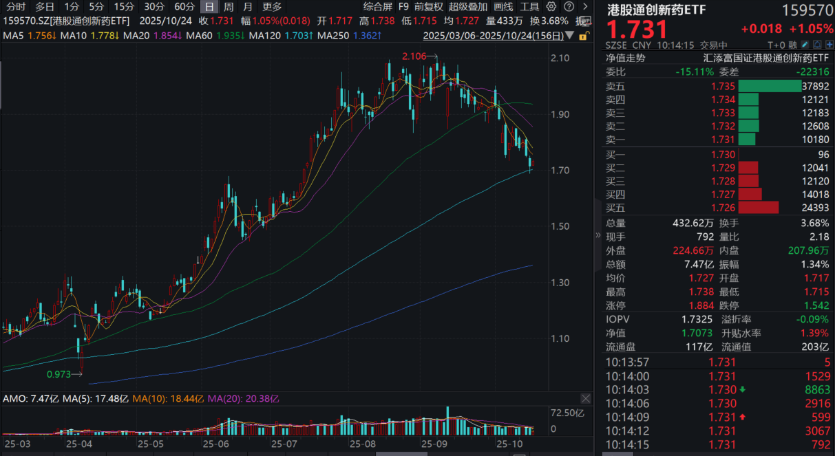 终于反攻！创新药四季度催化剂密集，港股通创新药ETF(159570)再度涨超1%，近20日“吸金”超13.6亿元！机构：看好创新药长期逻辑！