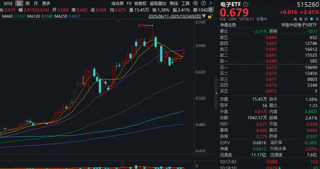 ETF盘中资讯|超165亿主力资金爆买！存储芯片价格持续攀升，江波龙领涨超15%！电子ETF（515260）盘中上探2.87%