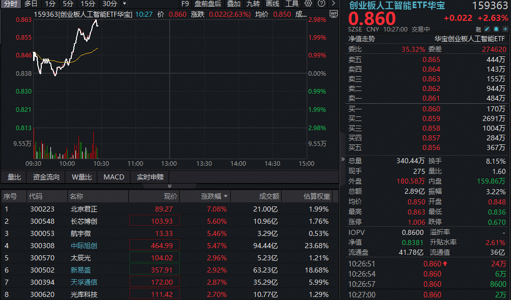 ETF盘中资讯|AI重返“C”位！光模块继续发力，创业板人工智能ETF（159363）反包涨超2.5%，中际旭创历史新高