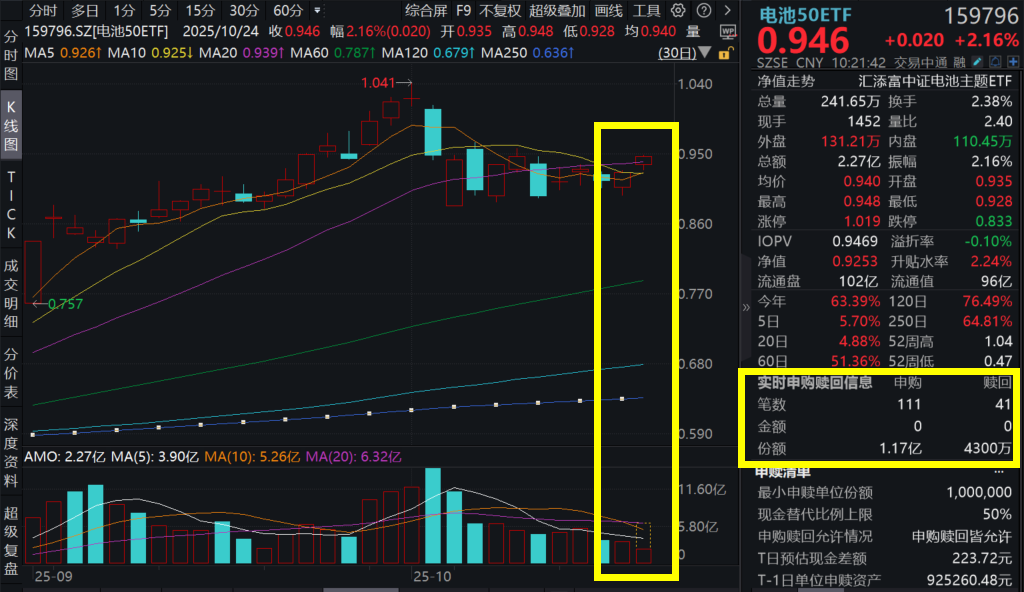 阳光电源大涨超6%，储能电芯供应稳定！电池50ETF(159796)涨超2%，盘中资金大举涌入！储能需求大爆发，头部电池企业全线满产！