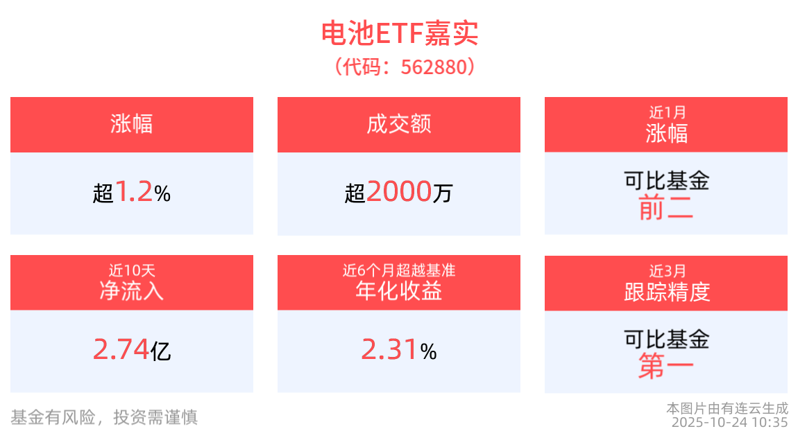 固态电池再迎新进展，电池ETF嘉实(562880)上涨1.24%，鹏辉能源涨近9%领涨成分股