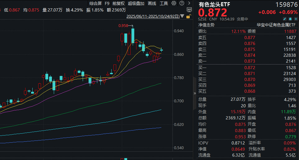 ETF盘中资讯|科技创新，材料先行！有色龙头ETF（159876）盘中涨近2%！碳酸锂期价反弹，雅化集团触板！