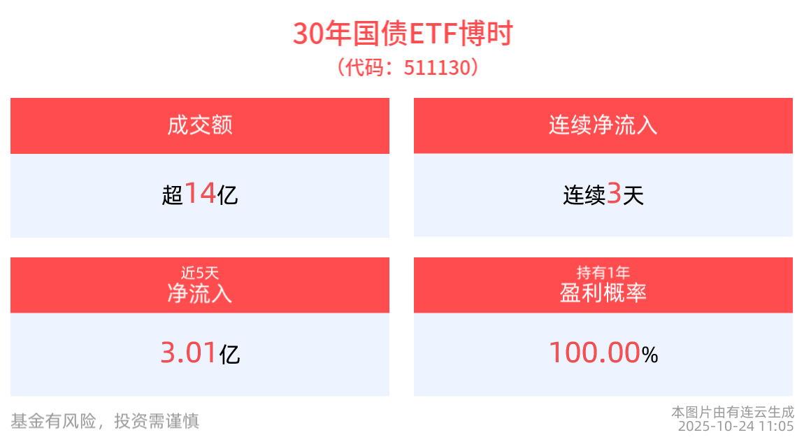 债市逐步回暖，30年国债ETF博时(511130)红盘上扬，连续3日获资金净流入