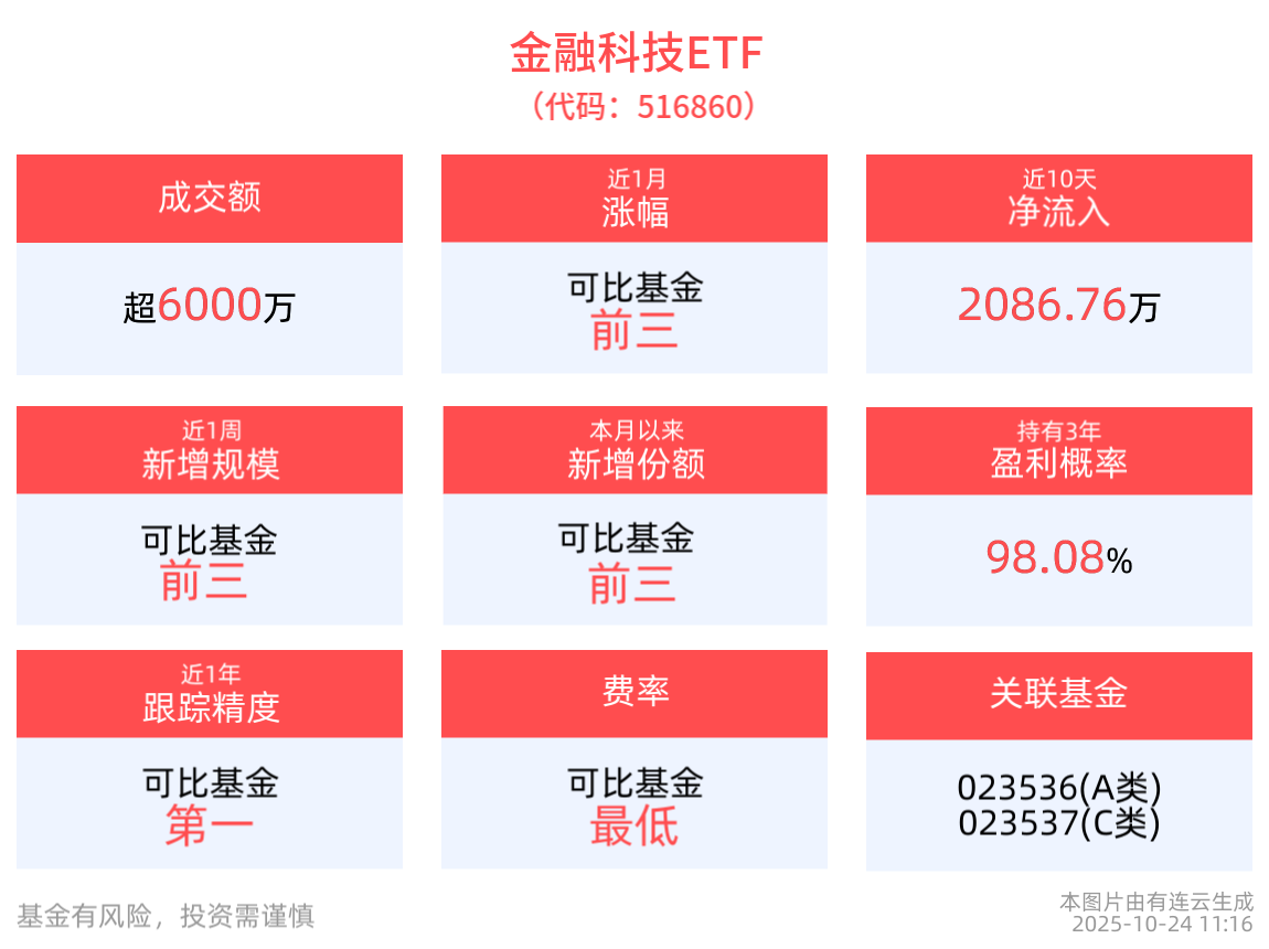 鸿蒙迎来重要升级，金融科技ETF(516860)红盘震荡，格尔软件涨停