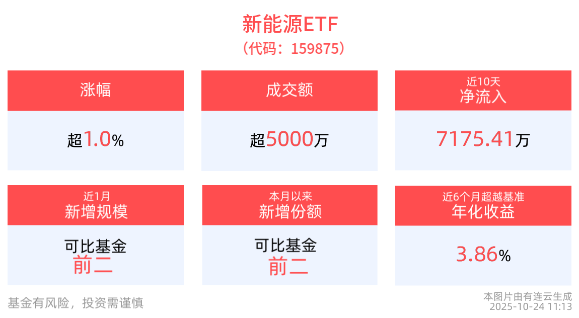 机构称全球储能市场将保持强劲增长态势，新能源ETF(159875)盘中涨超1%