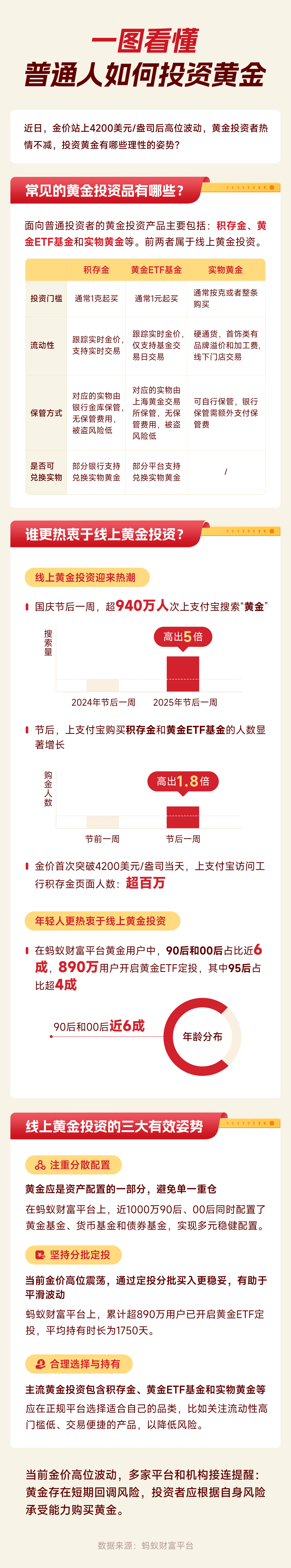 线上黄金投资热度不减，蚂蚁财富平台持续提醒金价高位波动风险