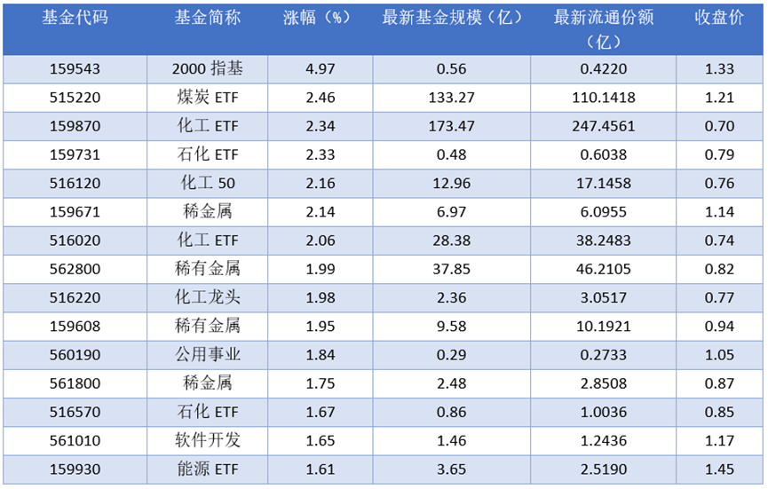 场内ETF资金动态：昨日2000指基上涨