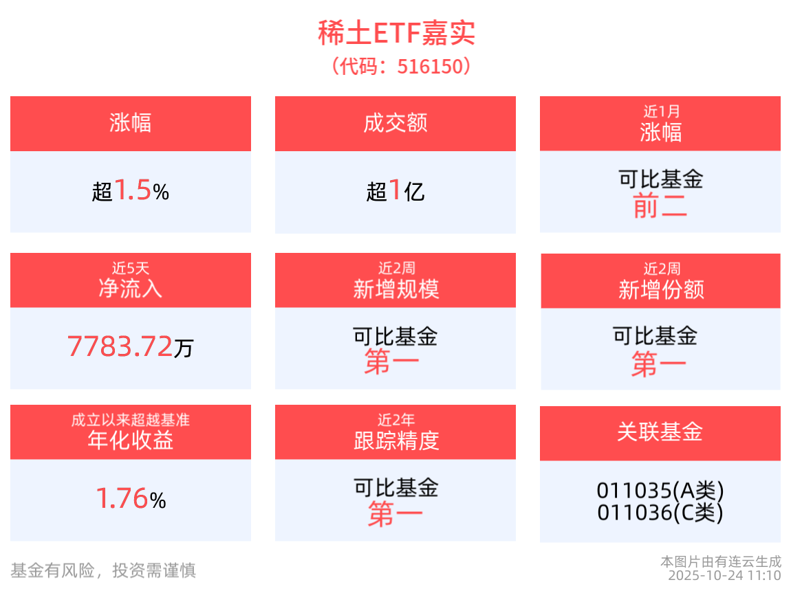 稀土永磁概念重回升势，稀土ETF嘉实(516150)上涨1.58%，金力永磁领涨成分股