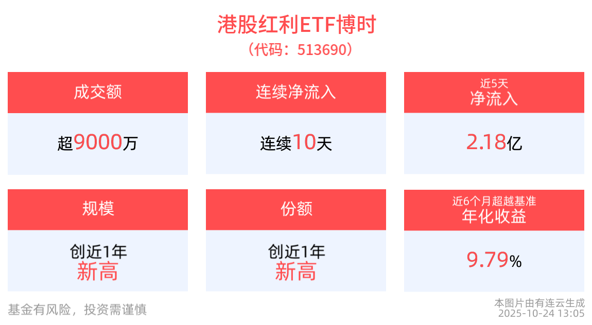 港股红利ETF博时(513690)连续10日“吸金”合计3.32亿元，机构称红利行情或延续至明年