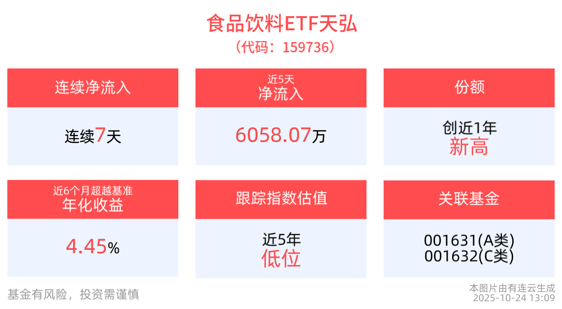 “娃哈哈”品牌重磅回归！食品饮料ETF天弘(159736)连续7日“吸金”，消费布局正当时？