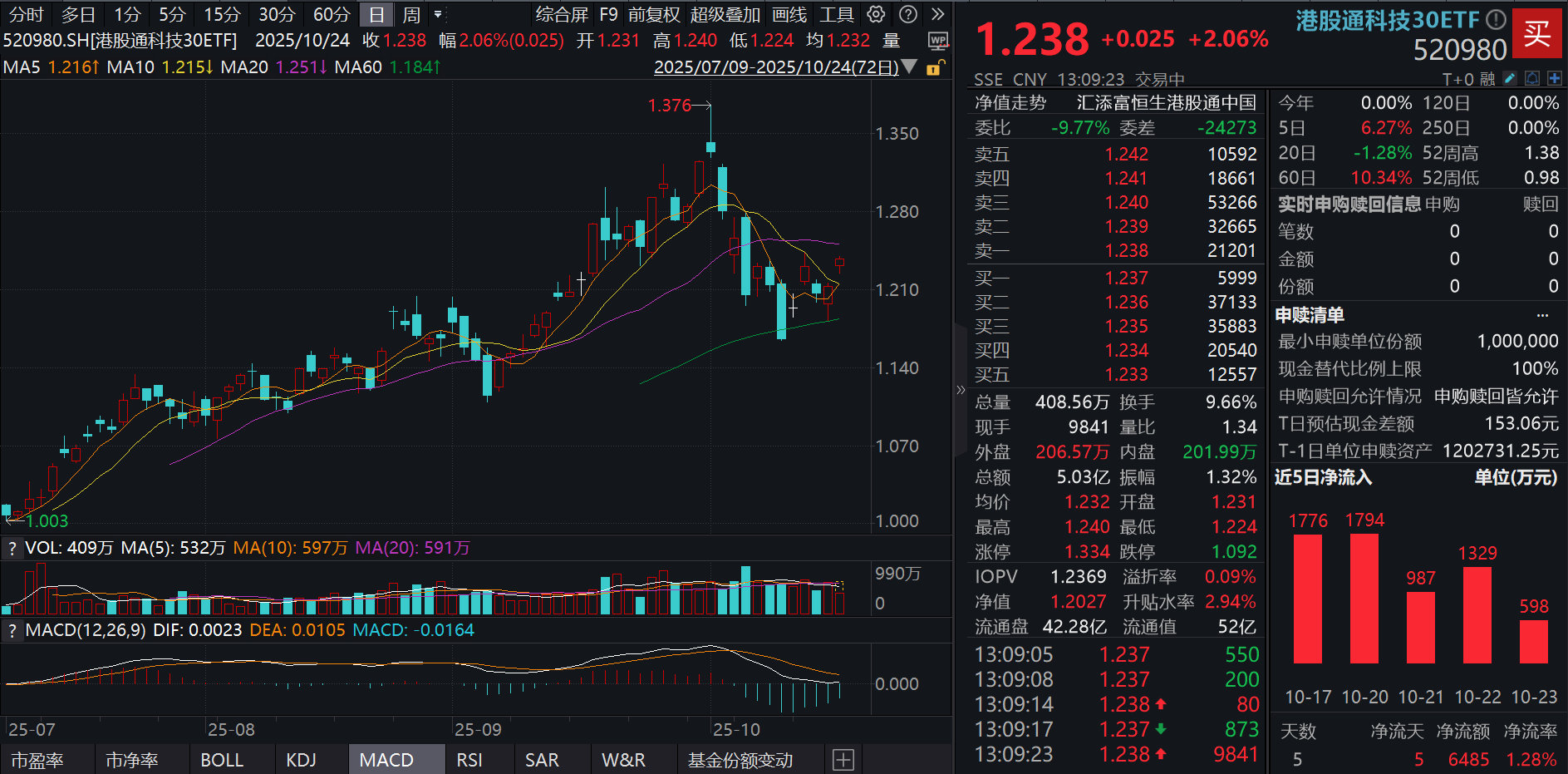 港股科技反攻，华虹半导体涨超12%，中芯国际涨超6%！港股通科技30ETF(520980)涨超2%，连续26天净流入！恒生科技ETF基金(513260)涨超1%！