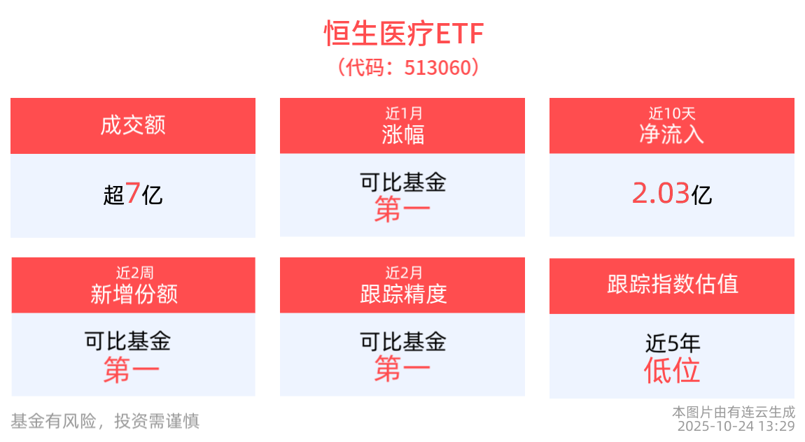 三生国健Q3业绩亮眼，恒生医疗ETF(513060)红盘震荡，盘中交投活跃