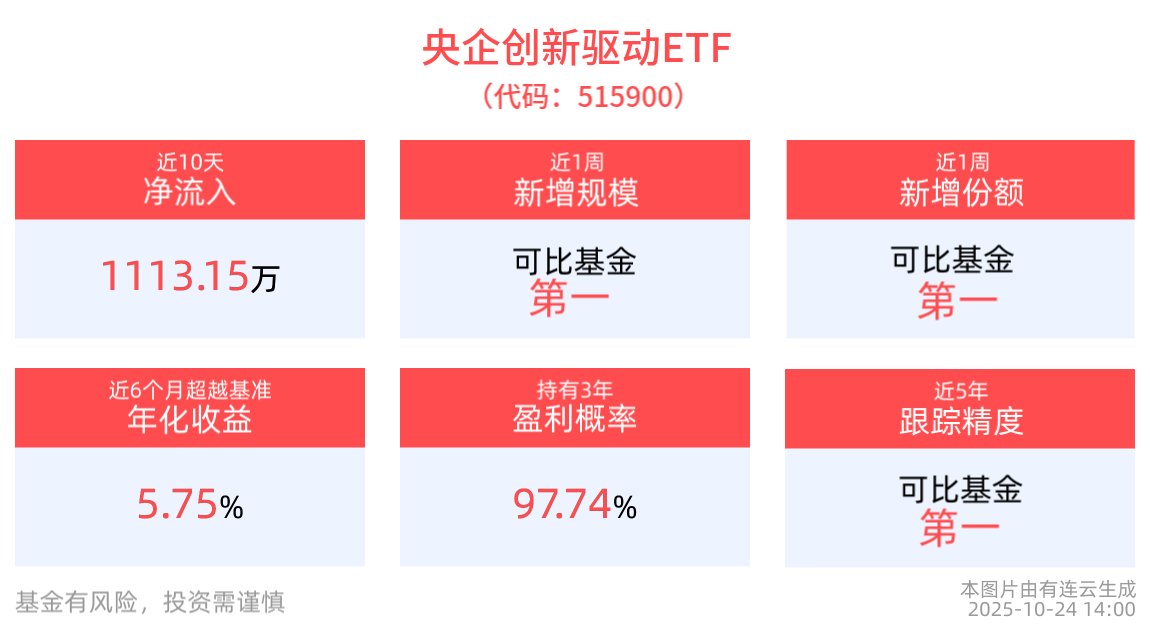 航天强国战略地位凸显！央企创新驱动ETF(515900)小幅上涨，中国卫星涨停