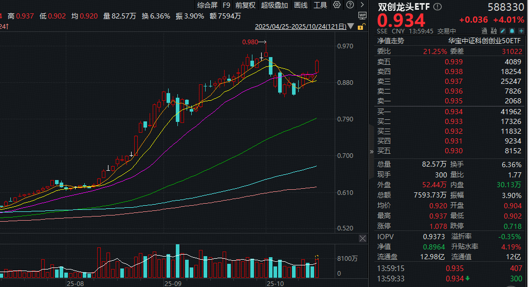 ETF盘中资讯|重磅规划描绘蓝图，科技自主可控再显雄风！百分百布局新质生产力的——双创龙头ETF（588330）盘中豪涨4.2%