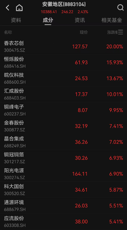 安徽板块活跃！安徽省推出