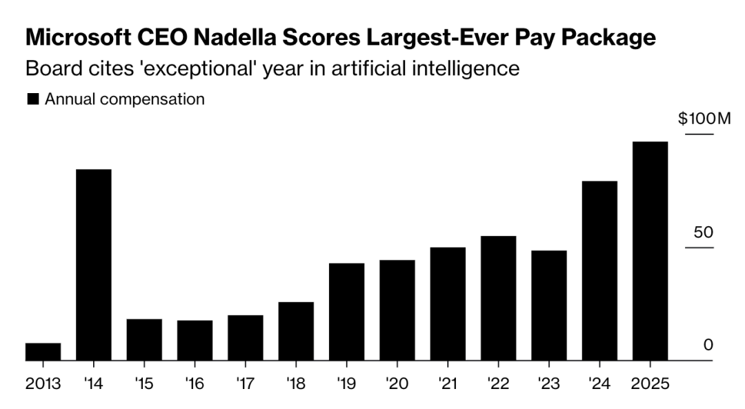 微软CEO年薪飙升至近1亿美元！