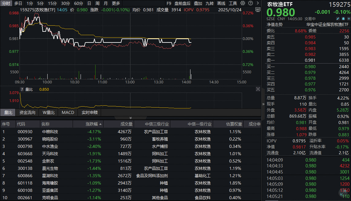 ETF盘中资讯|回调藏良机？资金正悄然抄底！高“含猪量”农牧渔ETF（159275）逆市下跌！机构：生猪养殖板块布局或正当时