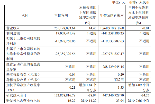 华大智造三季报回暖，单季营收增14.45%，利润总额扭亏为盈