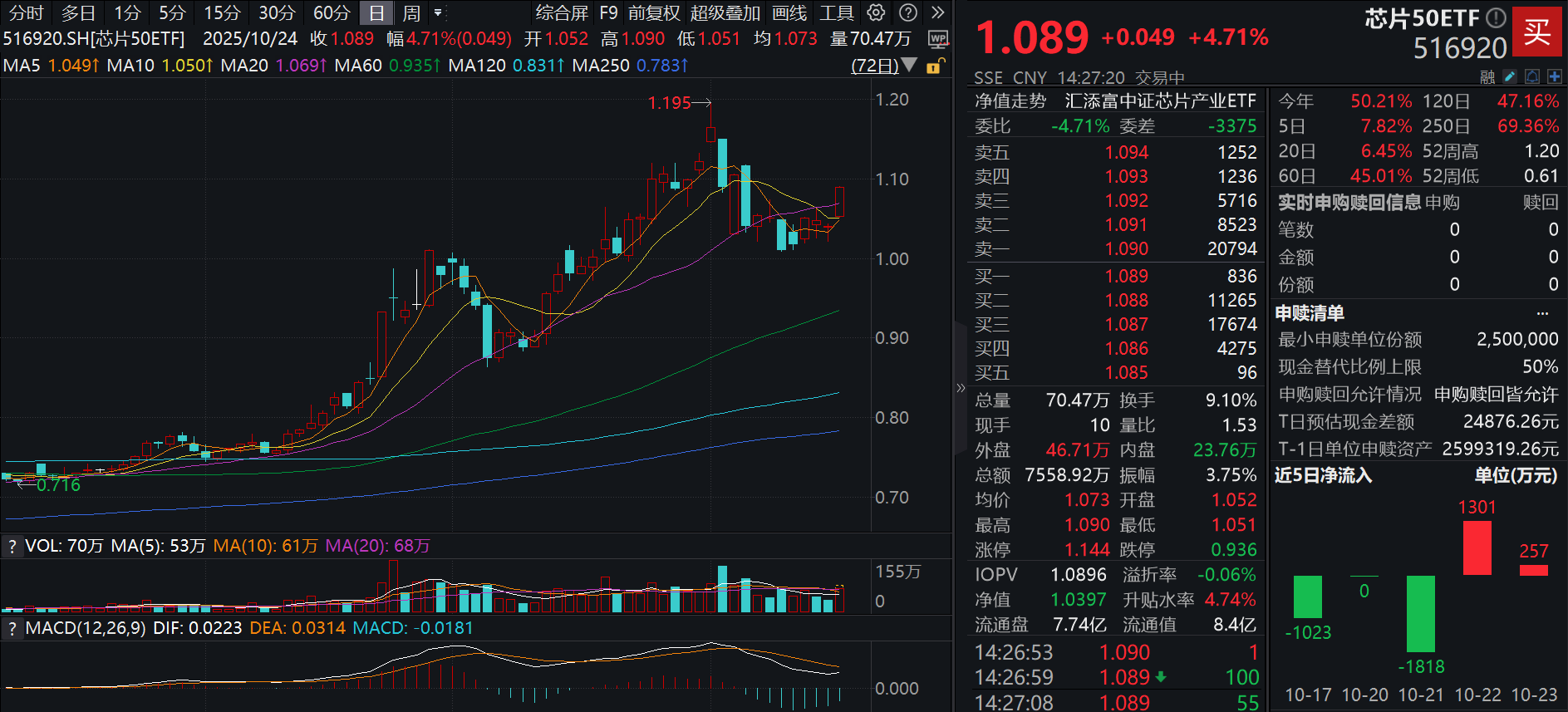 全球存储巨头集体涨价，芯片板块强势反弹，澜起科技涨超6%！同类费率最低档的芯片50ETF(516920)大涨近5%，近10日“吸金”超1.6亿元！