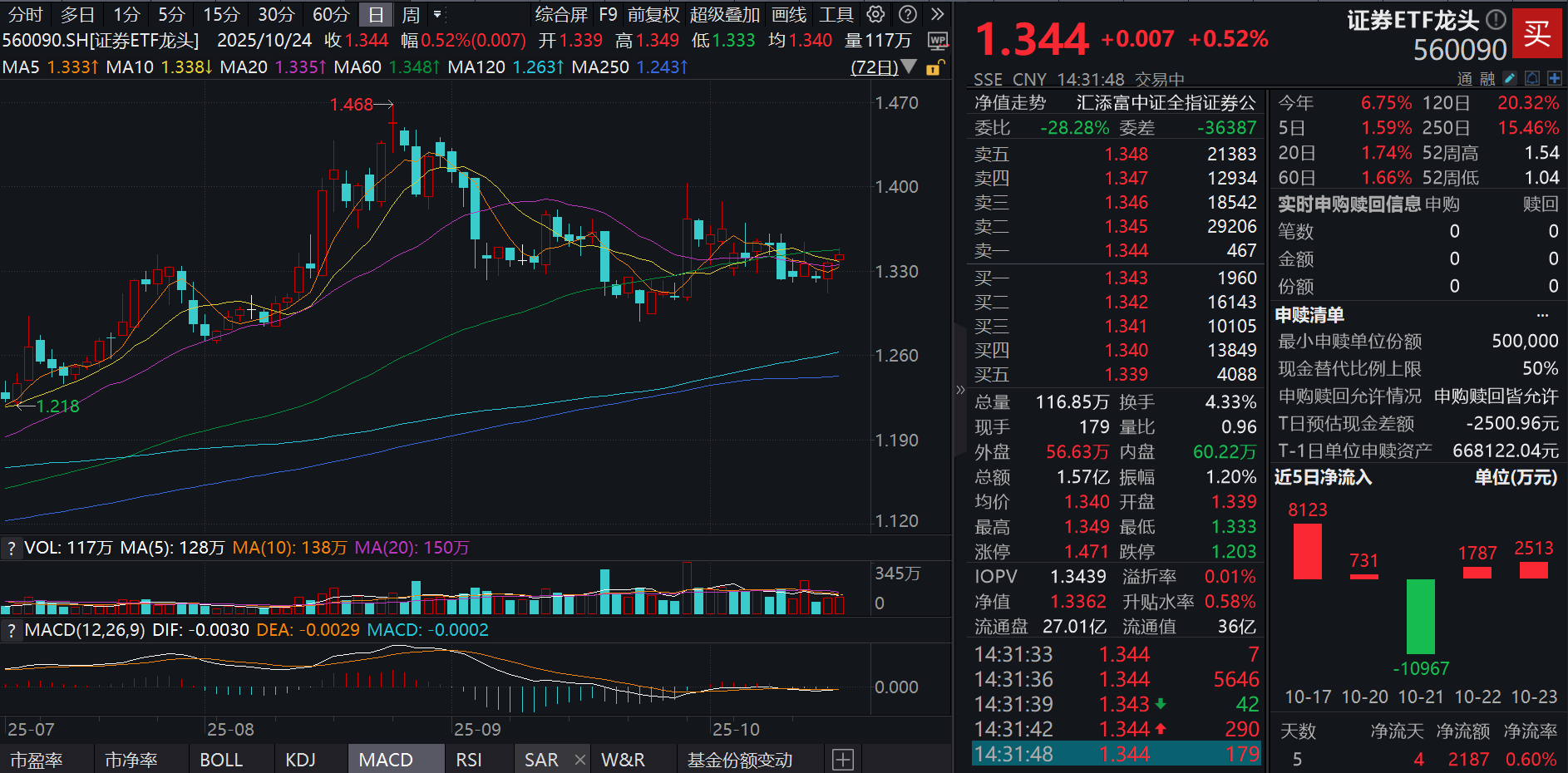 沪指放量冲高再创逾十年新高！证券ETF龙头(560090)一度涨近1%，昨日吸金超2500万元，重要会议释放积极信号！