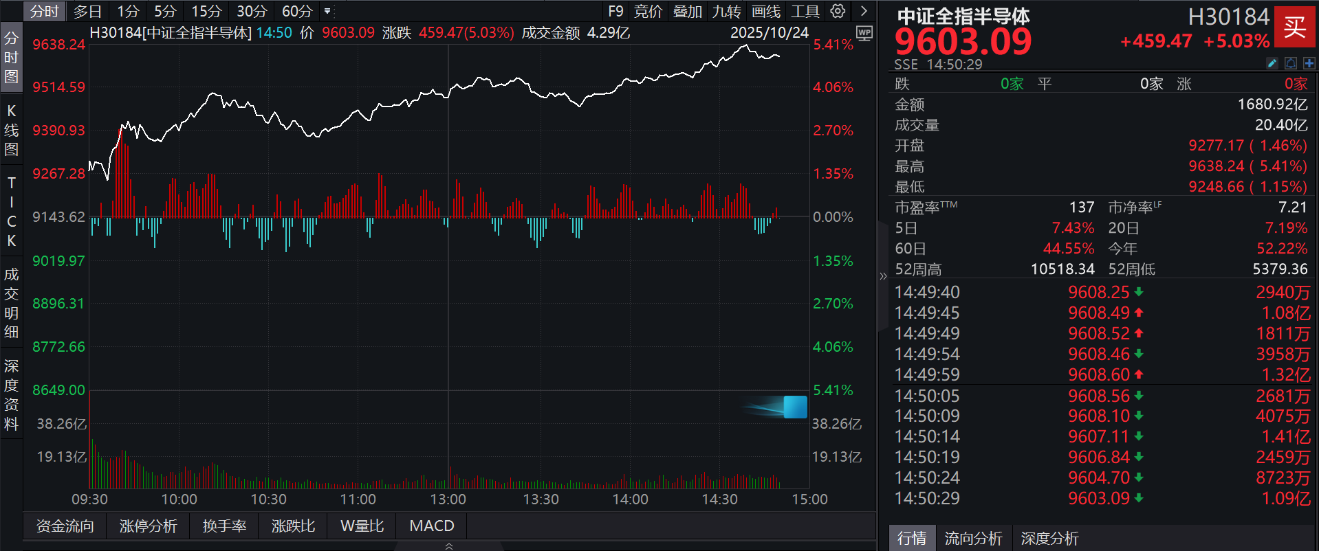 重磅政策叠加需求上升，助力半导体板块强势领涨！泰康半导体量化选股股票发起式(A:020476；C:020477)一键布局半导体全产业链未来机会