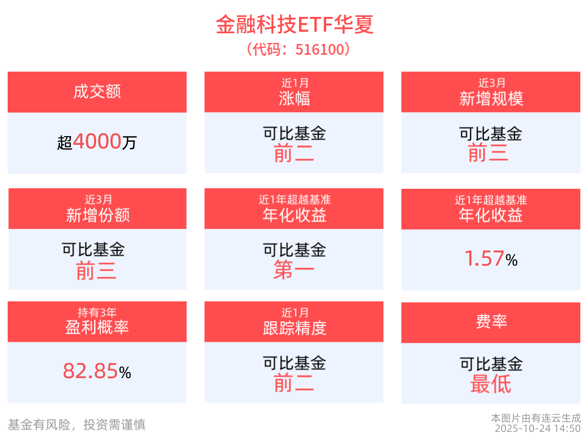 成交额超4000万元，金融科技ETF华夏(516100)涨超1%