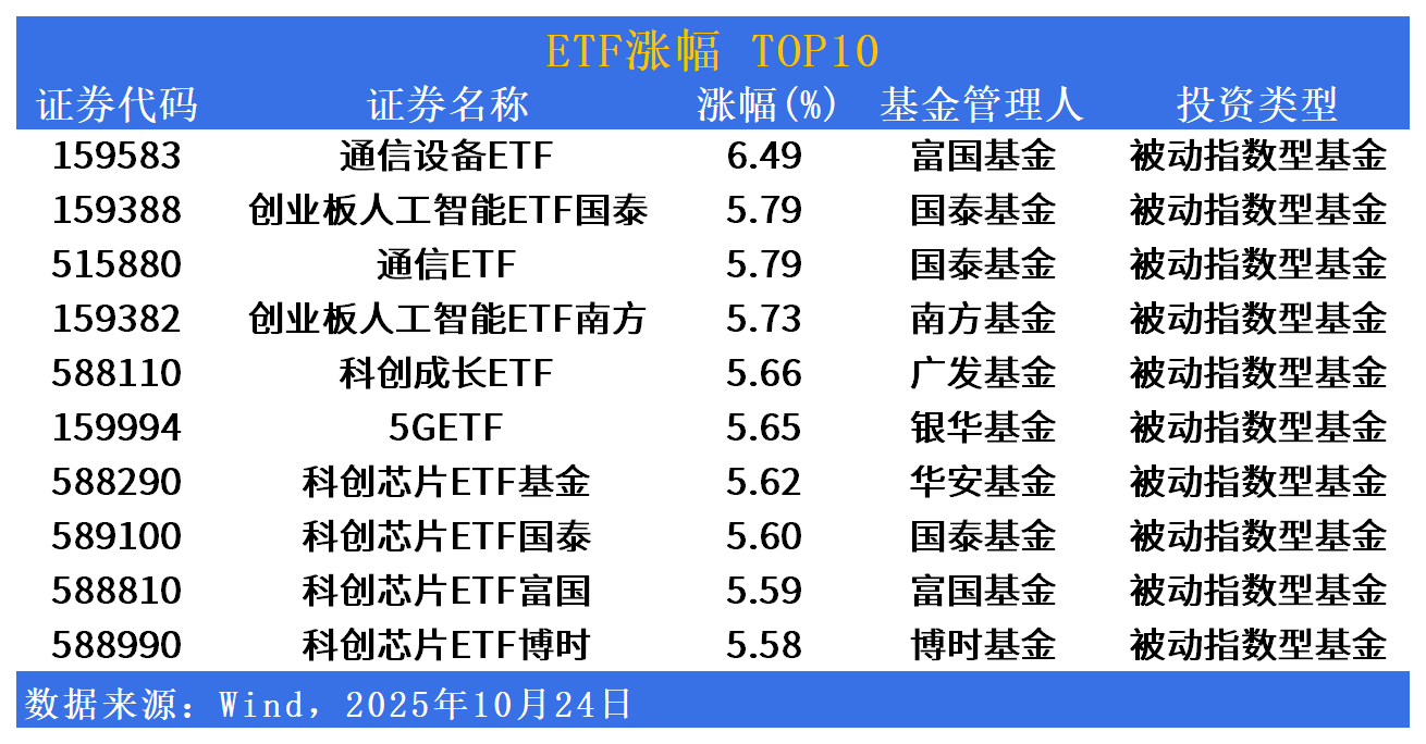 ETF市场日报|通信、芯片板块领涨！下周一有5只产品开始募集