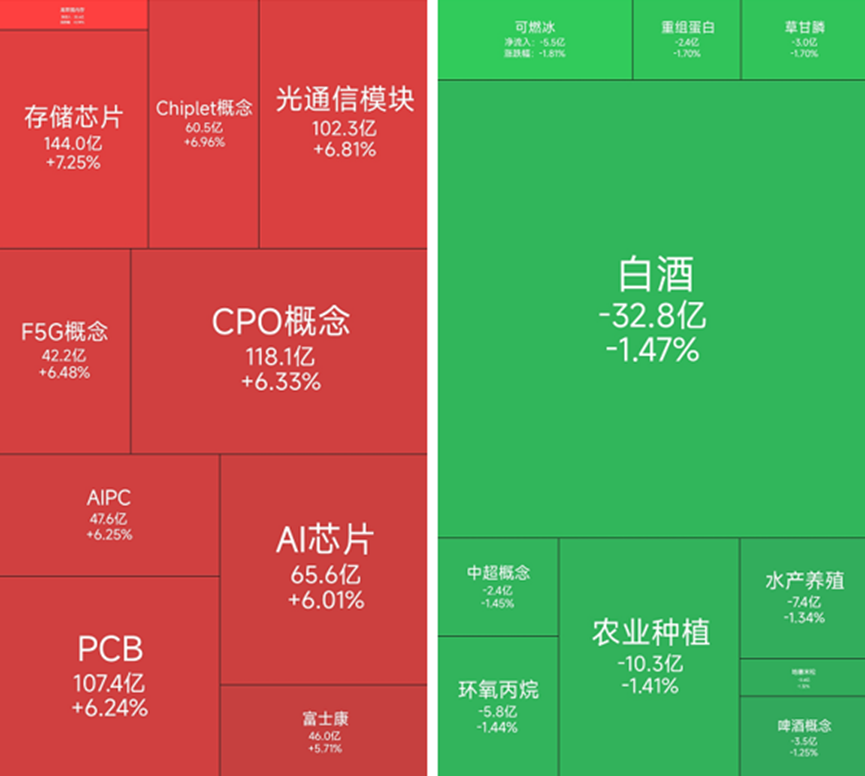 存储芯片、算力硬件板块集体大涨，20位基金经理发生任职变动