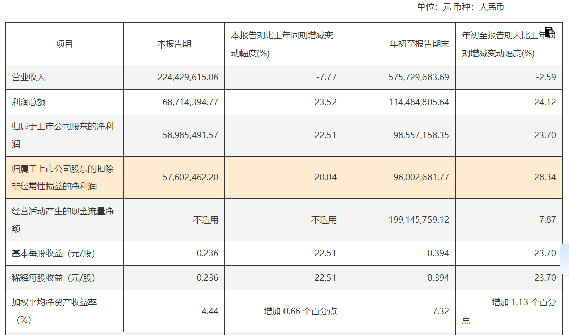 啤酒三季报：燕京净利增37%+分红领跑，珠江单季营收首降，惠泉“以质补量”利润逆袭