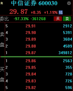 A股突发！沪指创10年新高之际 中信证券再遭“神秘资金”巨额压单！卖一位置惊现34.98万手卖单，高达10.45亿元