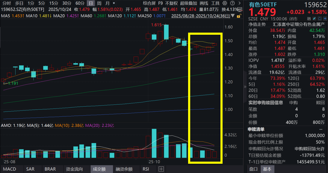 洛阳钼业：Q3净利润同比大增96%！拟10亿美元投资海外项目！有色50ETF(159652)连续两日反弹，近10日获净流入4.31亿元