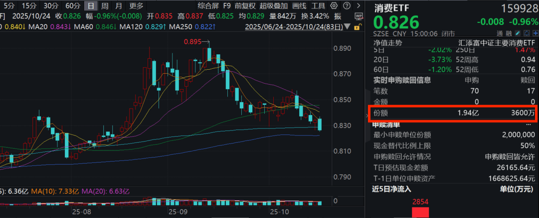 政策重磅！大力提振消费！消费ETF(159928)全天获净申购1.58亿份！港股通消费50ETF(159268)近10日有8日吸金！机构：刺激消费稳定需求端