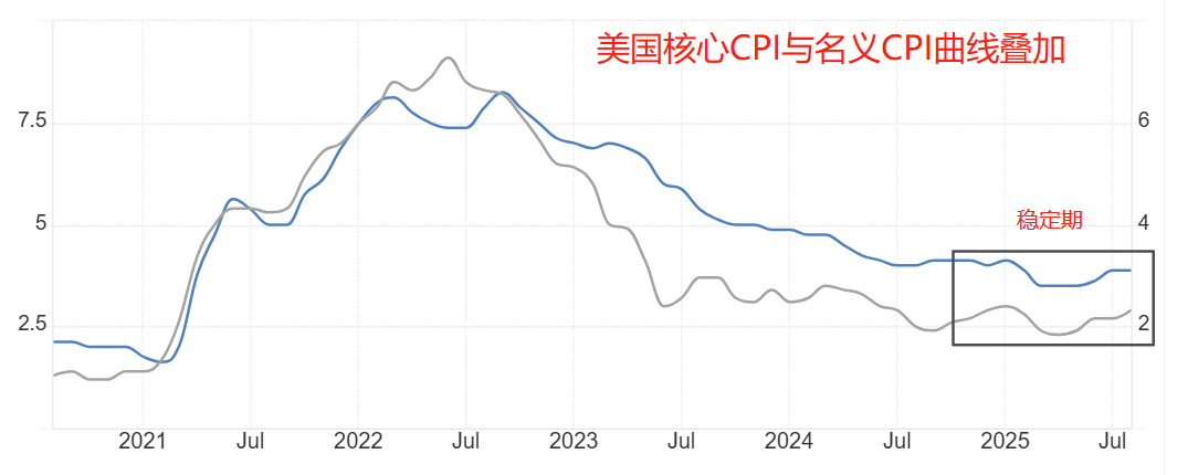 ATFX汇评：美国9月核心CPI年率来袭，预期维持3.1%不变