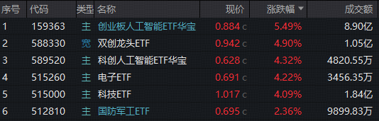 ETF日报｜沪指再创十年新高！顶层重磅部署，硬科技宽基588330大涨4.9%，创业板人工智能王者归来，单周狂飙近14%！