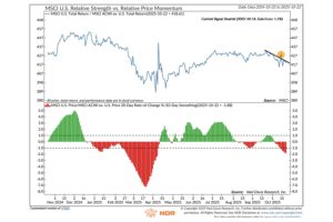 美股表现坚挺，但这位策略师根据指标建议减少美股配置