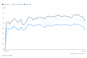 1024市场综述：9月通胀弱于预期后，美股全面大涨，三大指数本周均创收盘新高