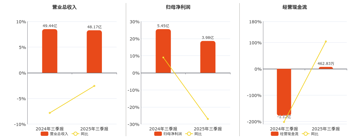 广日股份(600894.SH)：2025年三季报净利润为3.98亿元、同比较去年同期下降27.00%