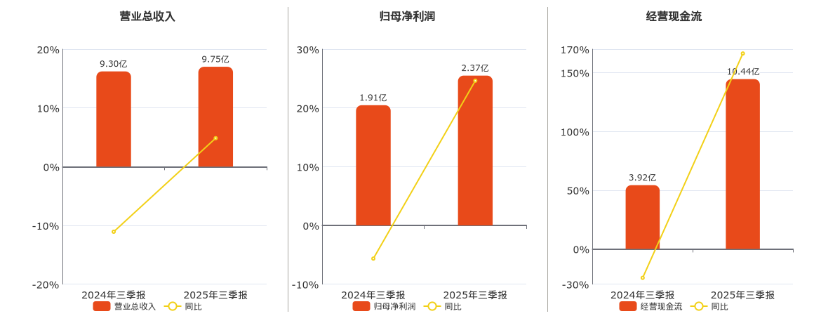 银星能源(000862.SZ)：2025年三季报净利润为2.37亿元、同比较去年同期上涨24.63%