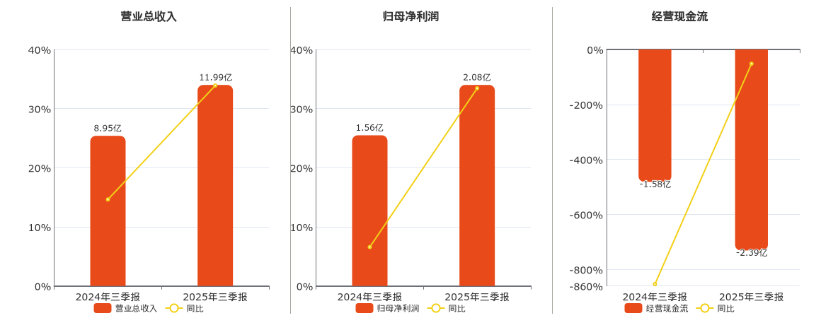东方钽业(000962.SZ)：2025年三季报净利润为2.08亿元、同比较去年同期上涨33.43%