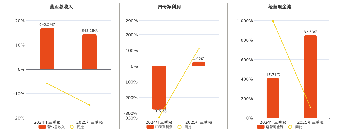 山东钢铁(600022.SH)：2025年三季报净利润为1.40亿元，同比扭亏为盈