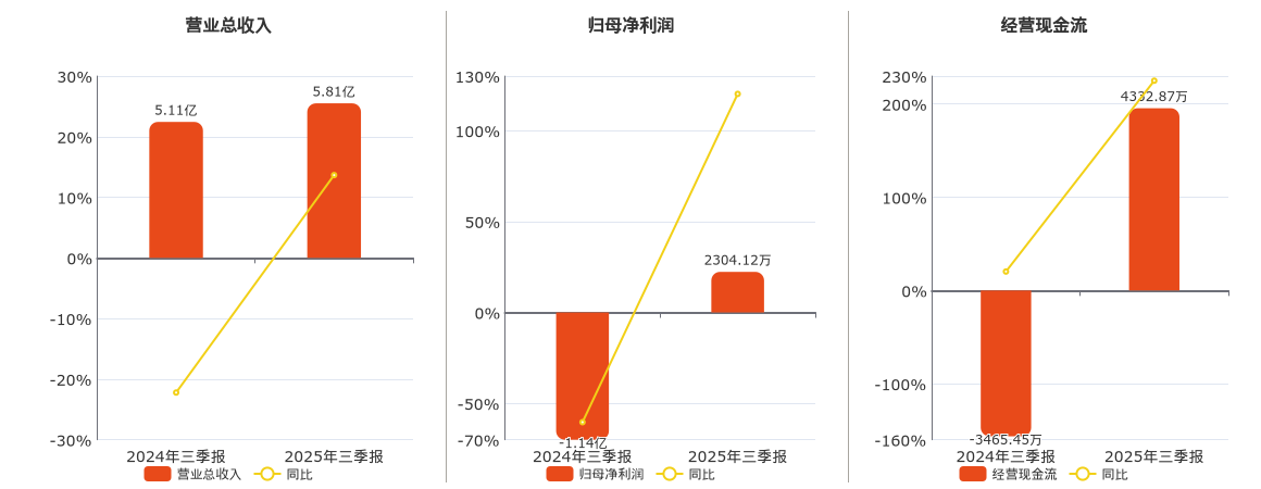 正业科技(300410.SZ)：2025年三季报净利润为2304.12万元，同比扭亏为盈