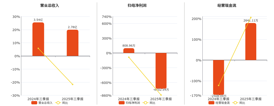 德展健康(000813.SZ)：2025年三季报净利润为-6102.54万元，同比由盈转亏