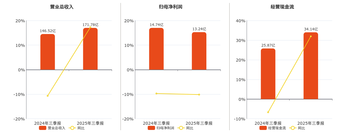 驰宏锌锗(600497.SH)：2025年三季报净利润为13.24亿元、同比较去年同期下降10.18%
