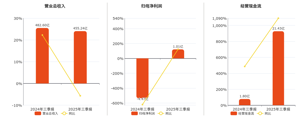杭钢股份(600126.SH)：2025年三季报净利润为1.01亿元，同比扭亏为盈