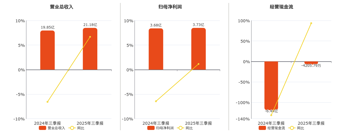 国睿科技(600562.SH)：2025年三季报净利润为3.73亿元、同比较去年同期上涨1.15%