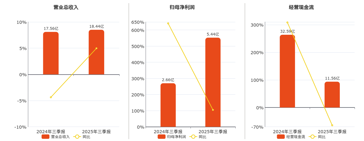 哈投股份(600864.SH)：2025年三季报净利润为5.44亿元、同比较去年同期上涨104.66%