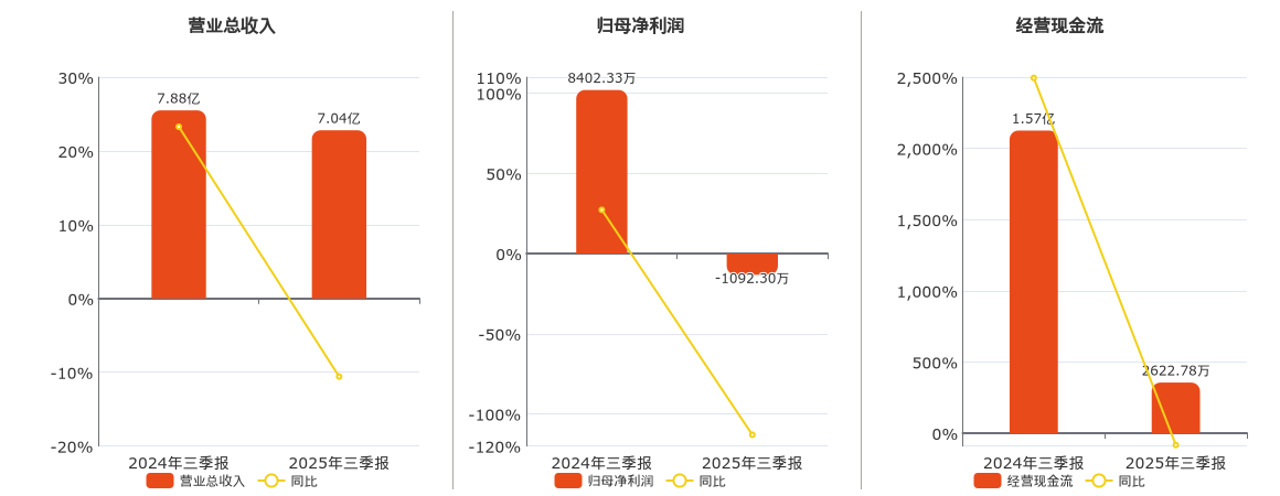 东软载波(300183.SZ)：2025年三季报净利润为-1092.30万元，同比由盈转亏