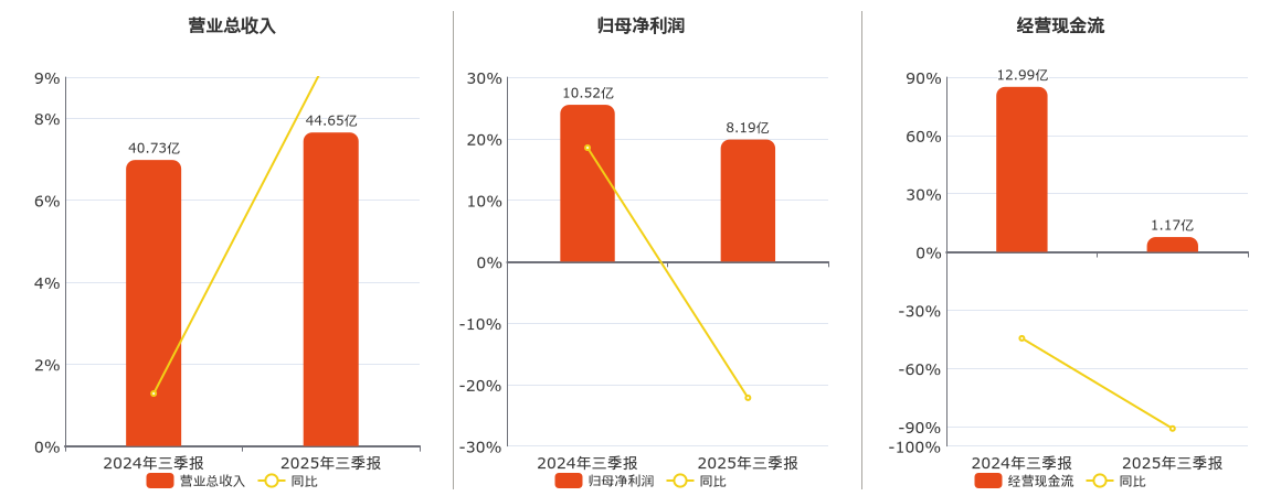 天坛生物(600161.SH)：2025年三季报净利润为8.19亿元、同比较去年同期下降22.16%