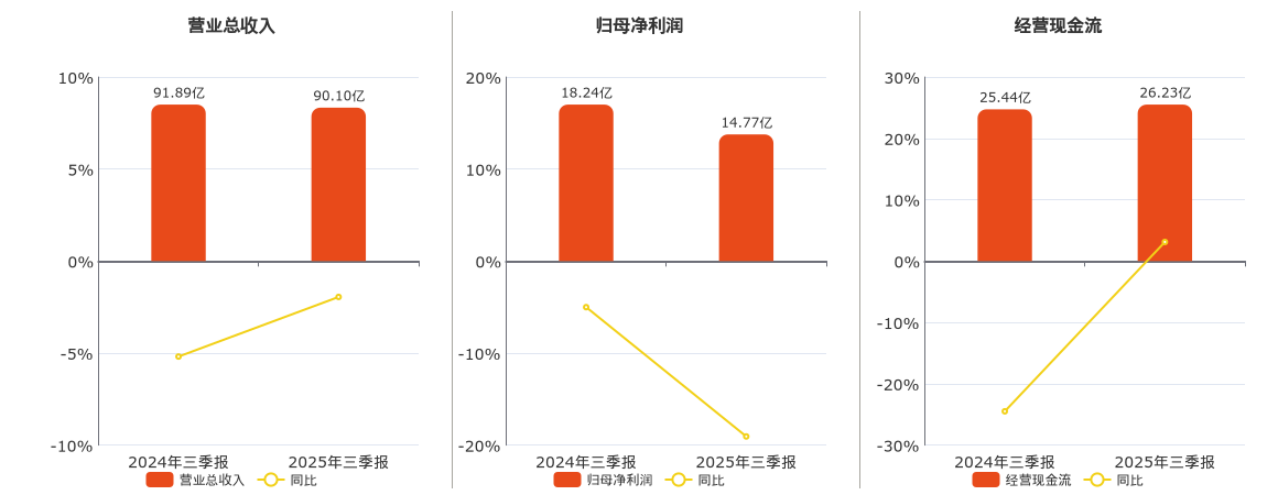 新集能源(601918.SH)：2025年三季报净利润为14.77亿元、同比较去年同期下降19.06%