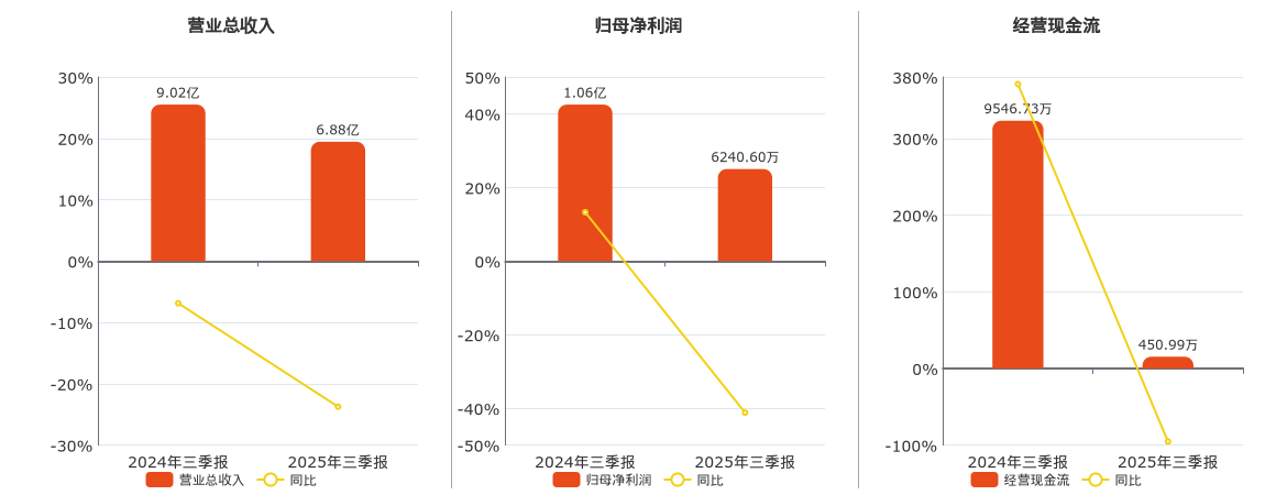 音飞储存(603066.SH)：2025年三季报净利润为6240.60万元、同比较去年同期下降41.19%